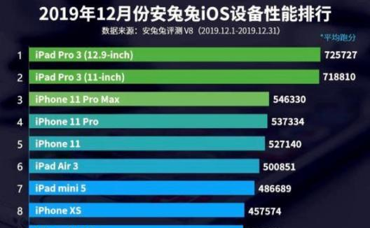 ios跑分排行_iOS14.7betaRC内测已出,史上跑分最高版本