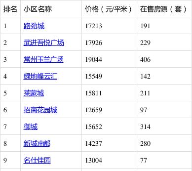 好二手房怎么找？2月第1周武进人气小区榜或许能帮到你