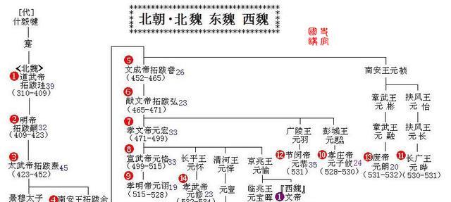 亲手绘制一目了然, 魏晋南北朝皇帝世系表, 读史好帮手