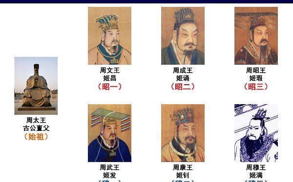 古代帝王家的一种宗庙、祭祀制度，其得名却与这两位周天子有关