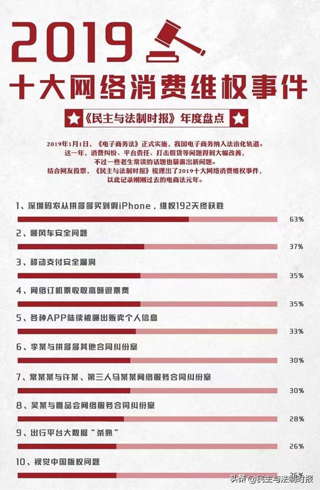 2019十大网络消费维权事件揭晓:电商平台纠纷频现__财经头条