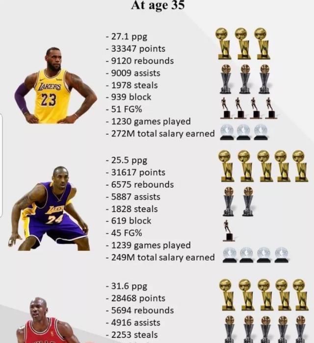 同在35岁,"乔科詹"荣誉数据对比,差距不是一般的明显|乔丹|詹姆斯