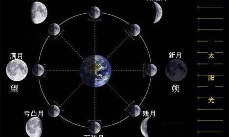 月亮上弦是当月的什么时间?|月球|月相|地球|农历|娥眉月_新浪新闻