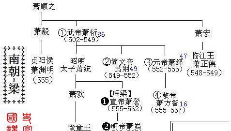 亲手绘制一目了然, 魏晋南北朝皇帝世系表, 读史好帮手