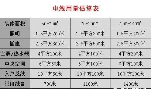 家居装修应该用多少平方的电线?电线用量大概是多少?