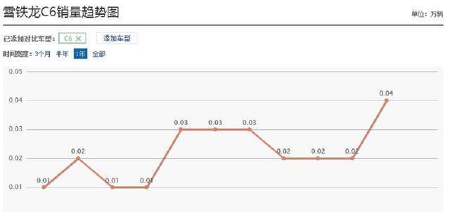 一整年卖2431辆，也着实委屈雪铁龙C6了