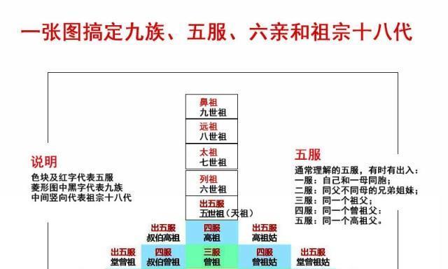 一张图,搞定九族、五服、六亲和祖宗十八代,没几个人真能搞清楚|九族|六亲|世祖|祖宗|曾祖_新浪新闻