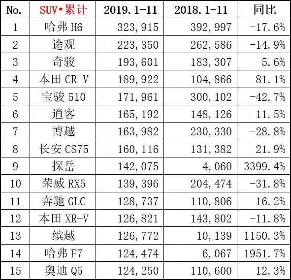 ​分析 | 11月SUV销量看点十足，探岳增长657.8%，途观下跌33.2%