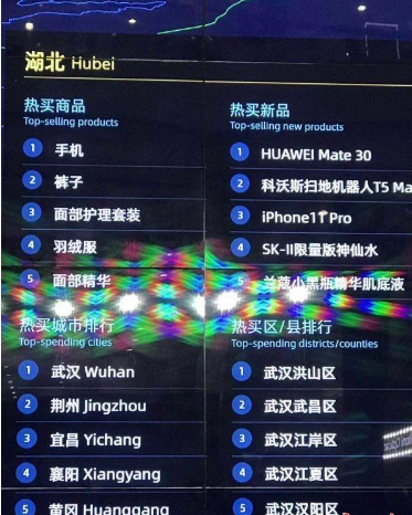 双11购物,武汉人买买买成了全国第九,最爱买手机?
