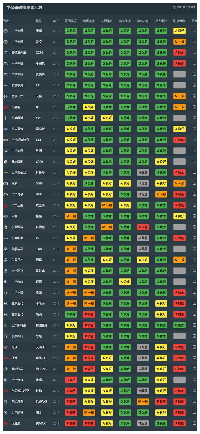 汽车安全指数排行,前十国产占三个,占比最高的