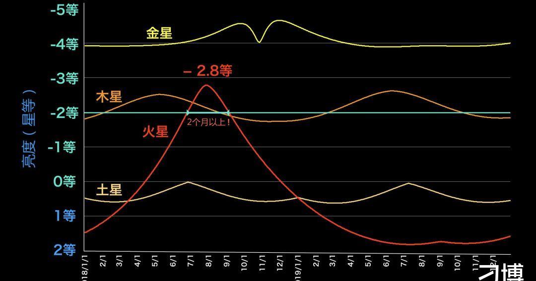 金星是夜空中最亮的星,可在深夜里你永远见不到它