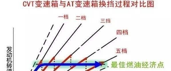 为什么大众朗逸都用爱信6AT变速箱，而丰田威驰和卡罗拉却不用？