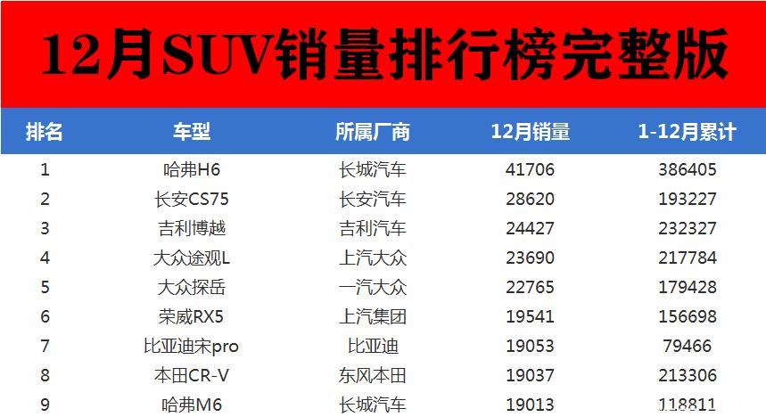 中汽协：2019年12月份SUV销量最新排名——完整版1-281名