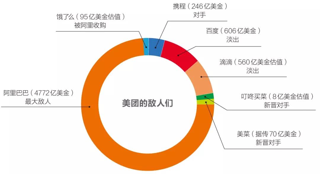 美团曾经最大的竞争对手是百度与饿了么,随后又面临阿里,携程,滴滴的