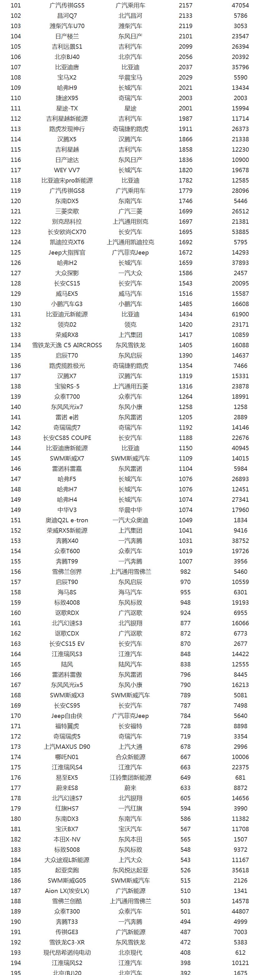 中汽协：2019年12月份SUV销量最新排名——完整版1-281名