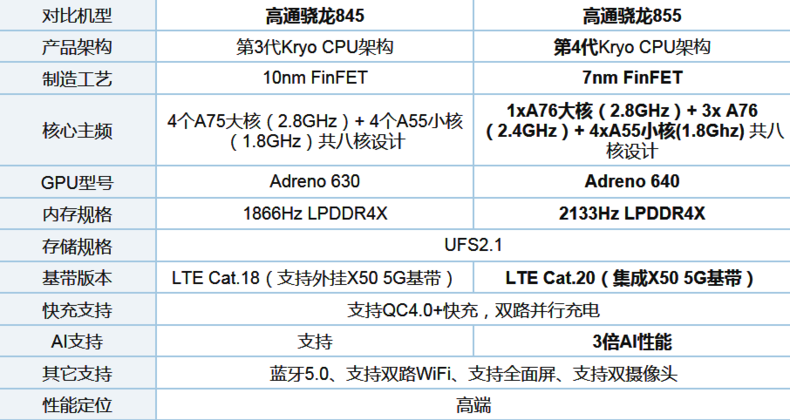 手机处理器845还是855,新年换机如何选择?