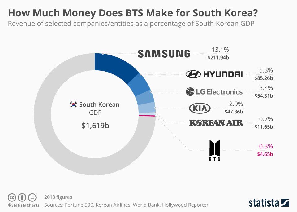 BTS防弹少年团为韩国赚了这么多钱
