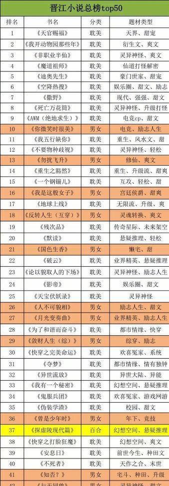 晋江小说排行榜,耽美占一大半,魔道祖师第四,天官赐福第一!