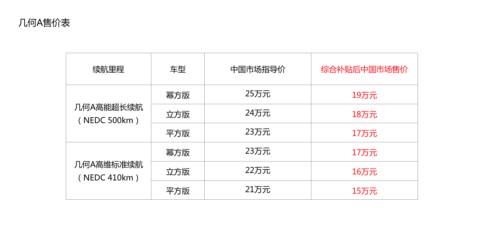 全新定义A级纯电轿车标准 补贴后售价15-19万元 几何A新加坡上市