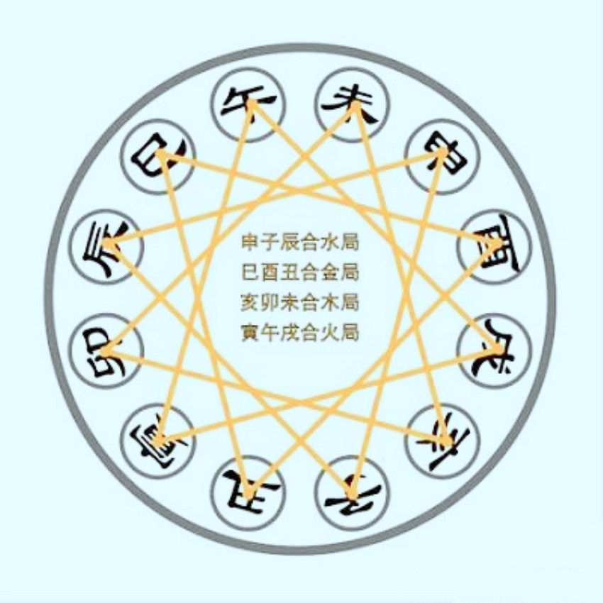 八字中的三刑 、四绝 、六破之说