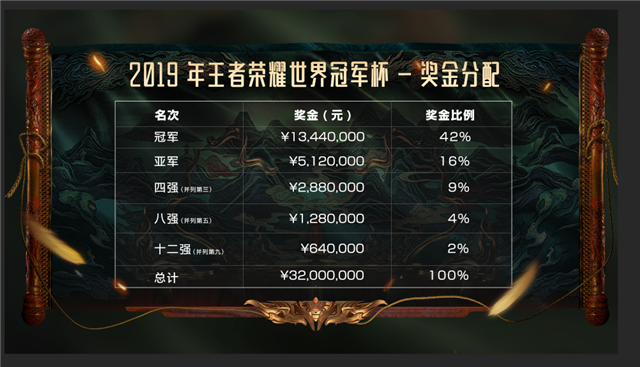 世冠总奖金池最终为3200万元公告
