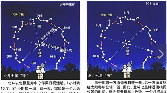 为什么北斗七星不仅能指"北",又能计时,看四季?