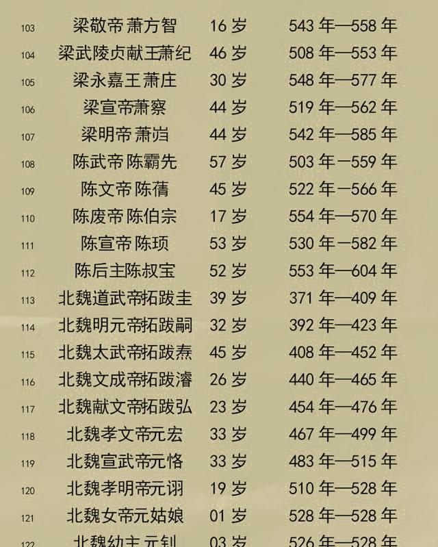 中国古代帝王寿命列表302个皇帝平均40岁哪朝平均寿命长