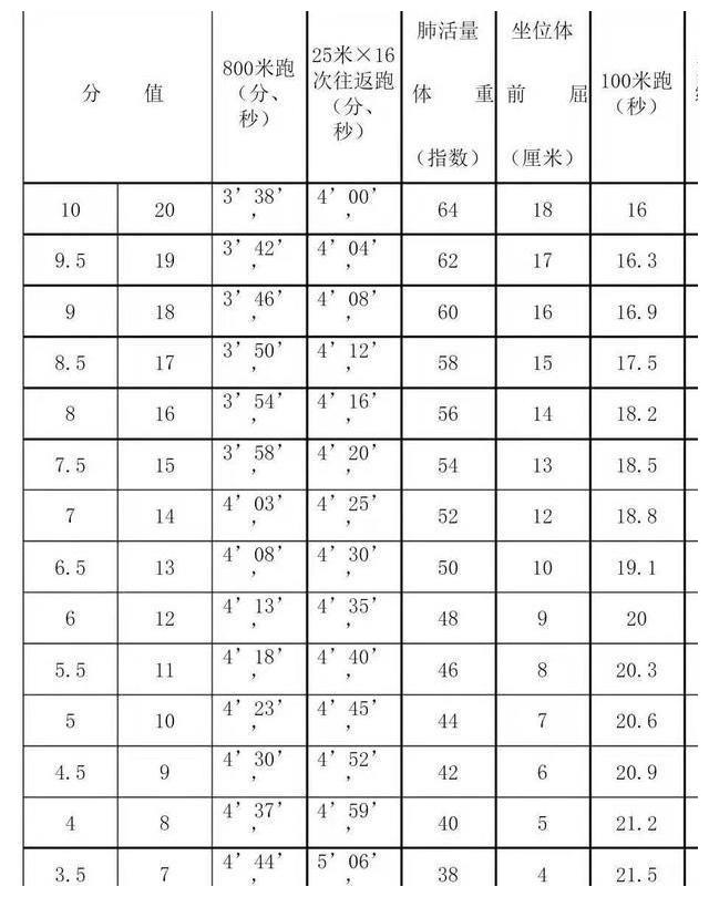孩子13岁,学校100米测评跑10秒,成绩如何,能走体育特长吗
