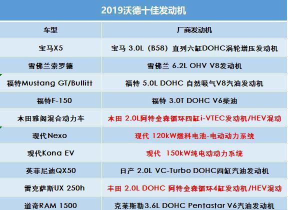 2019沃德年度十佳发动机国内5款车型有匹配最低才19