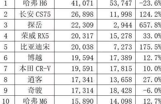 11月SUV销量TOP15 自主品牌大获全胜 途观跌出前十名