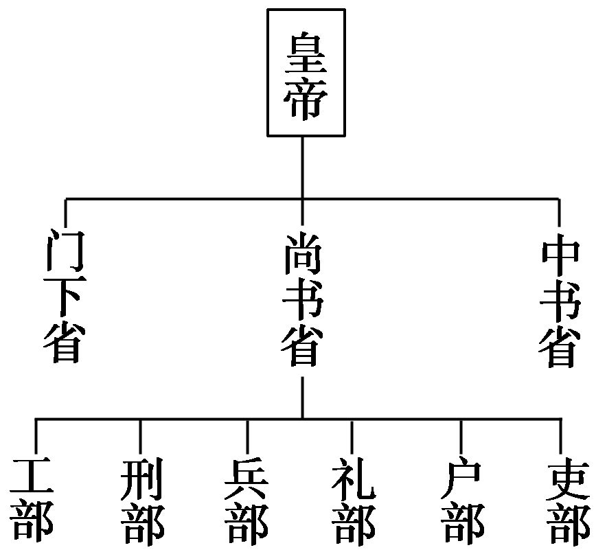 同时隋朝还建立了优秀的人才选拔制度,开科举,明经和秀才,进士科不仅