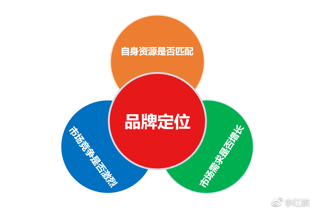 1,自身资源是否匹配:分析自身优势,挖掘品牌自身的优势特点