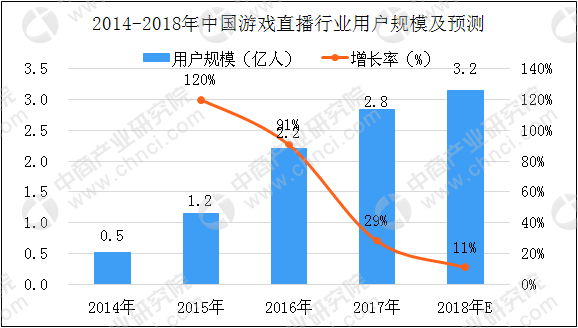 2018中国游戏直播行业市场分析及预测:斗鱼虎