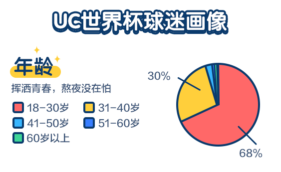 大家乐网络棋牌游戏:世界杯UC大数据报告:千万