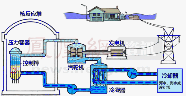 核反应堆很高大上?其实和你家烧开水的原理高度相似_新浪新闻