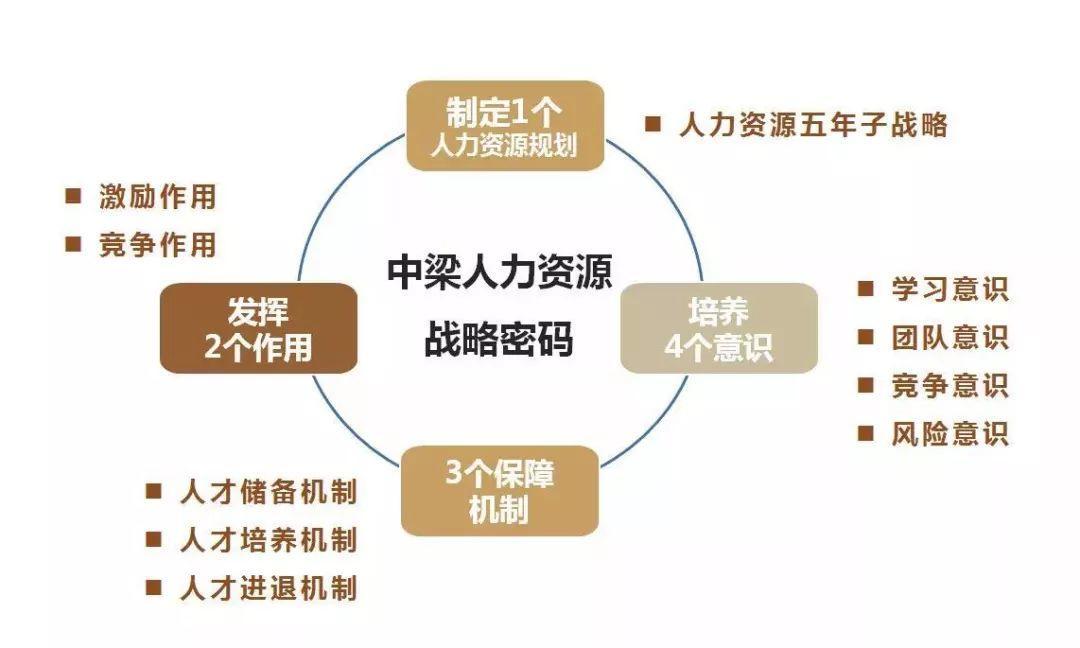 楼讯网:中梁地产集团楼盘项目人才培养计划怎么样?