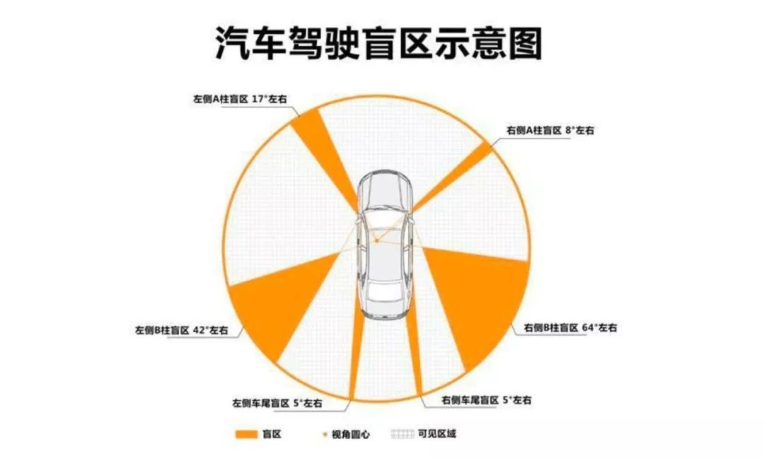 汽车a柱盲区还不能解决吗?