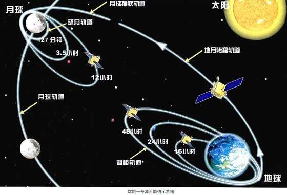 为啥不能直接飞到月球?而需要环绕变轨?