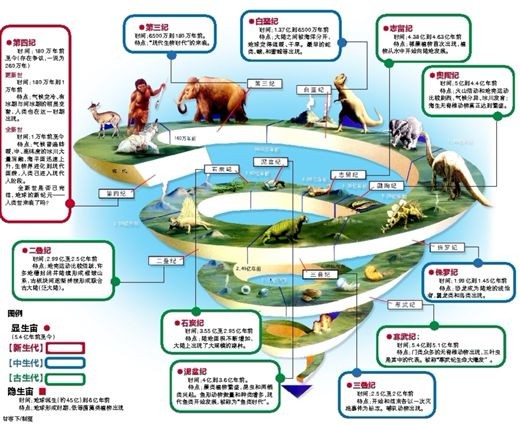详解地球地质时代的发展史|地质时代|地球|寒武纪_新浪新闻