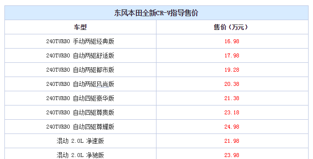 crv全新车型正式上市, 16.98-25.98万元