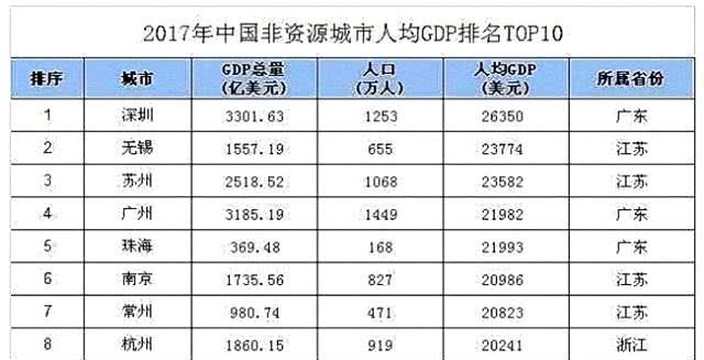 中国人均GDP达到发达国家水平的城市,江苏占