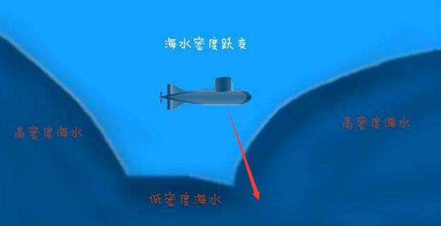 海中断崖就是海水跃层上层密度大,下层密度小,浮力由上至下急剧减小.