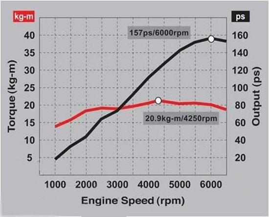 所以对于家用车动力够用的衡量标准,也必须包括最大功率和峰值扭距
