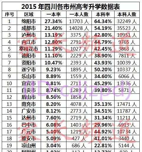 2016四川各市州高考一本率最高35最低3竟相差32