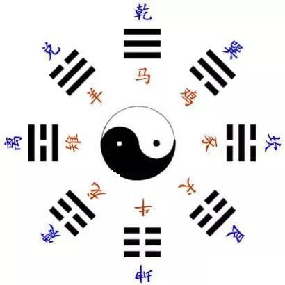 八卦:离、艮、兑 代表的天地自然现象、动物现象及运动状态