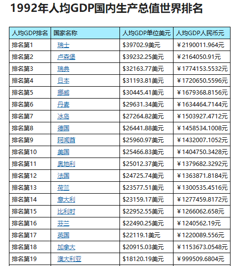 1992年印度和越南人均gdp才150和330美元,而日本人均超3萬美元