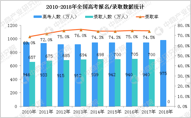 高考大數據歷年高考人數錄取率一覽