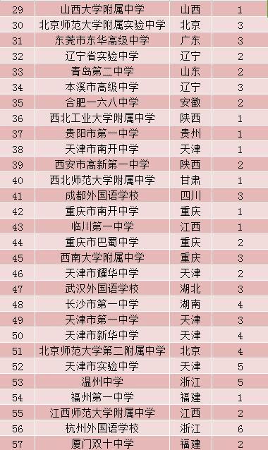 通過名額較多的河北高中2017年全國百強高中排行榜中,河北省進入前100