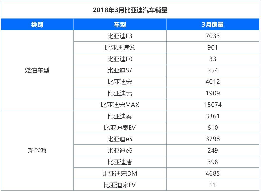 比亚迪3月销量 宋max突破4万 新能源销量最好的竟然不是秦?-新浪汽车