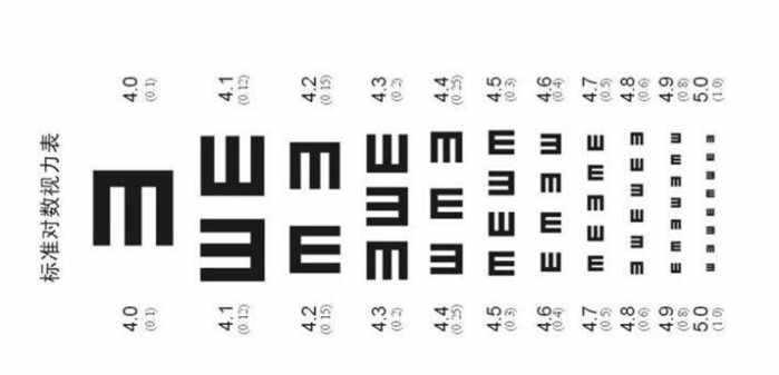 5等,數字越小就代表視力越弱,這是因為我們的視力=1/標準檢查的距離處